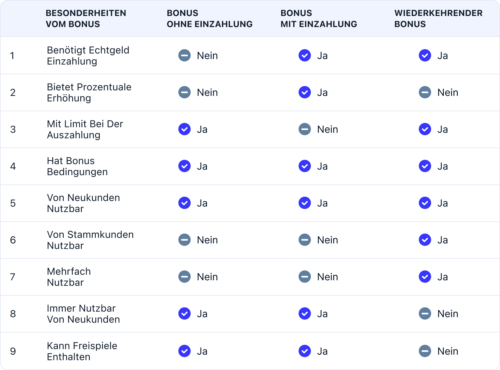 Vergleich von Bonus Typen - Infografik